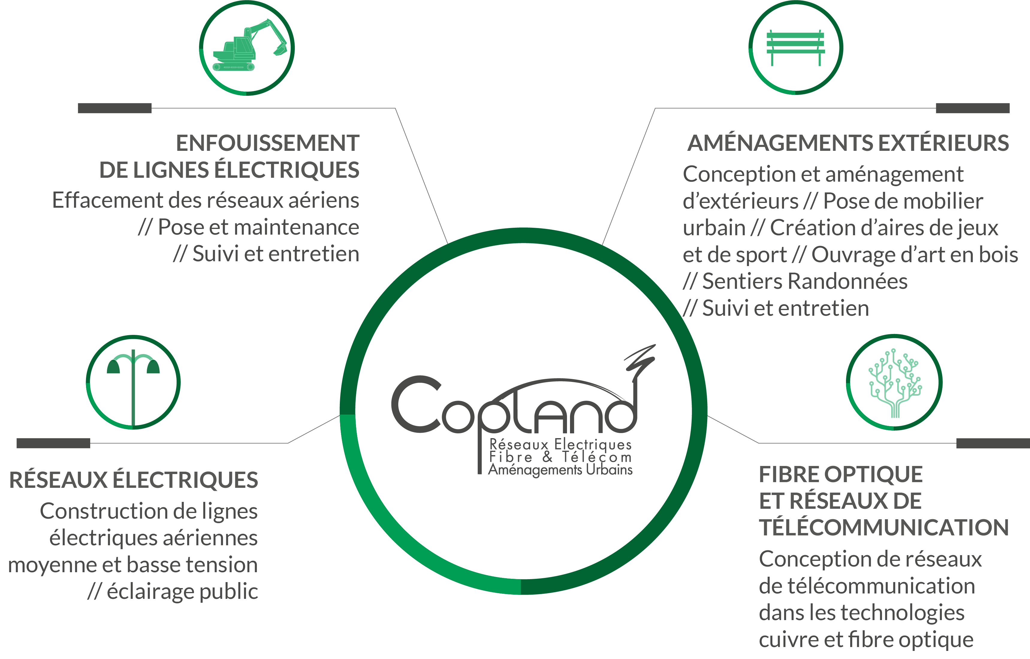 Enfouissement de lignes électriques, aménagements extérieurs, réseaux électriques et fibre optique et réseaux de télécommunication